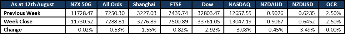 Market Update 20220815